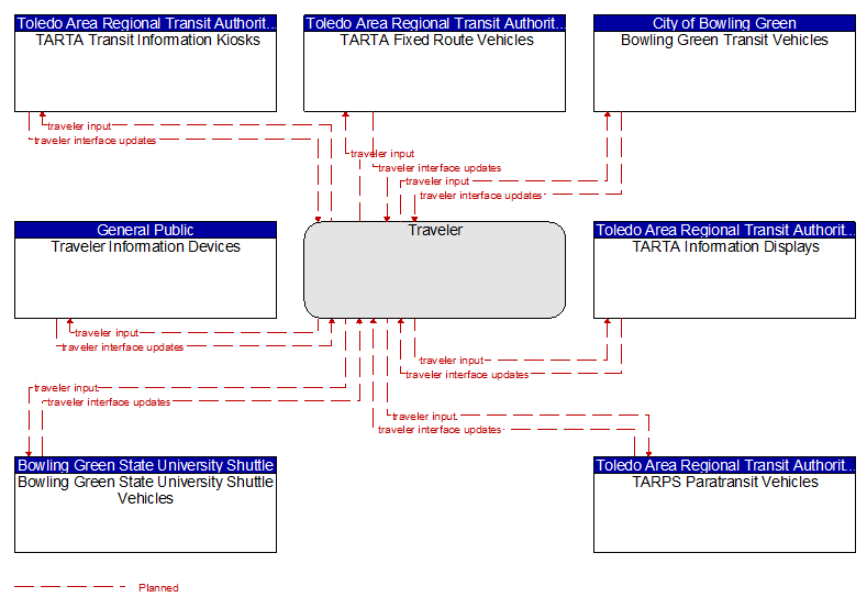Context Diagram - Traveler