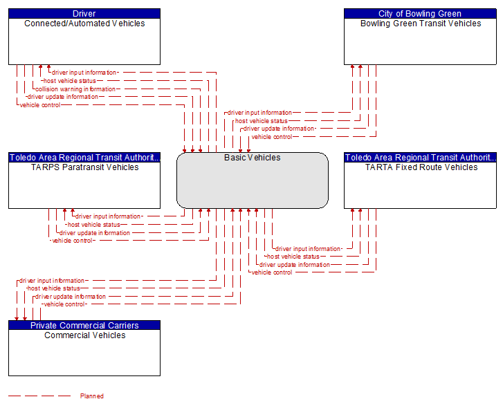 Context Diagram - Basic Vehicles