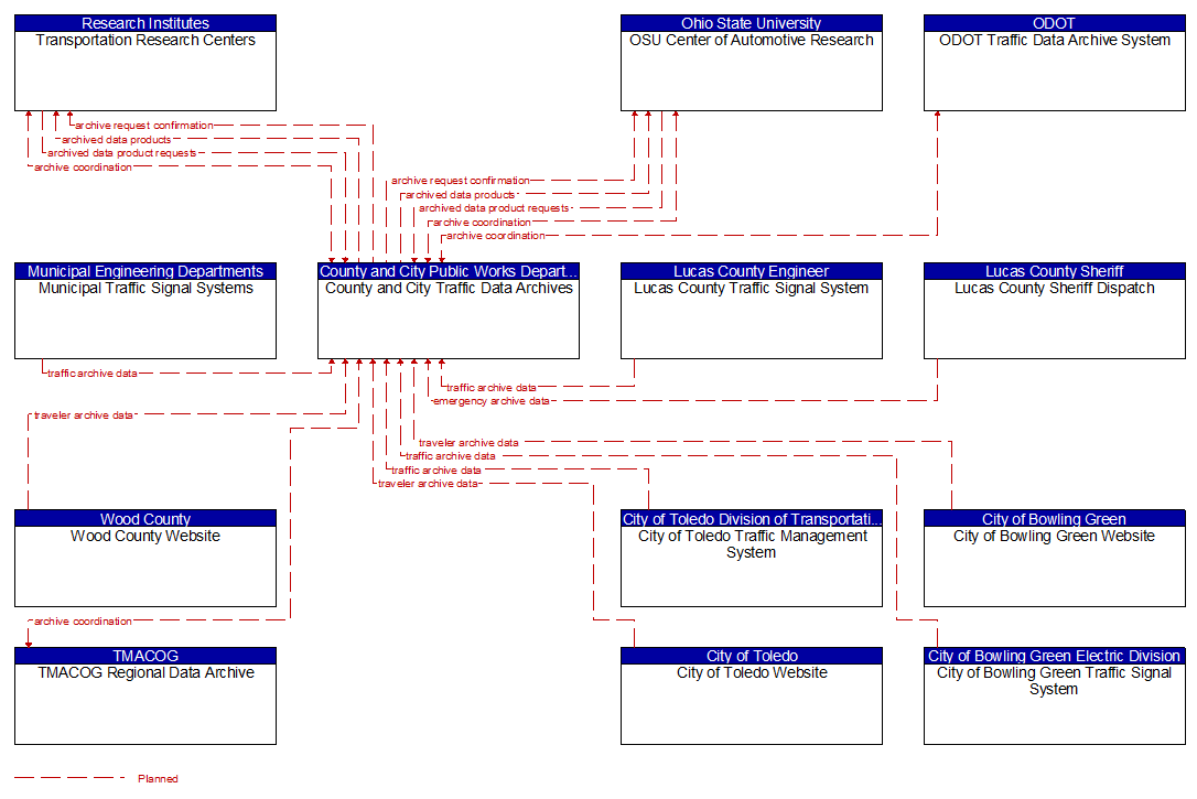 Context Diagram - County and City Traffic Data Archives