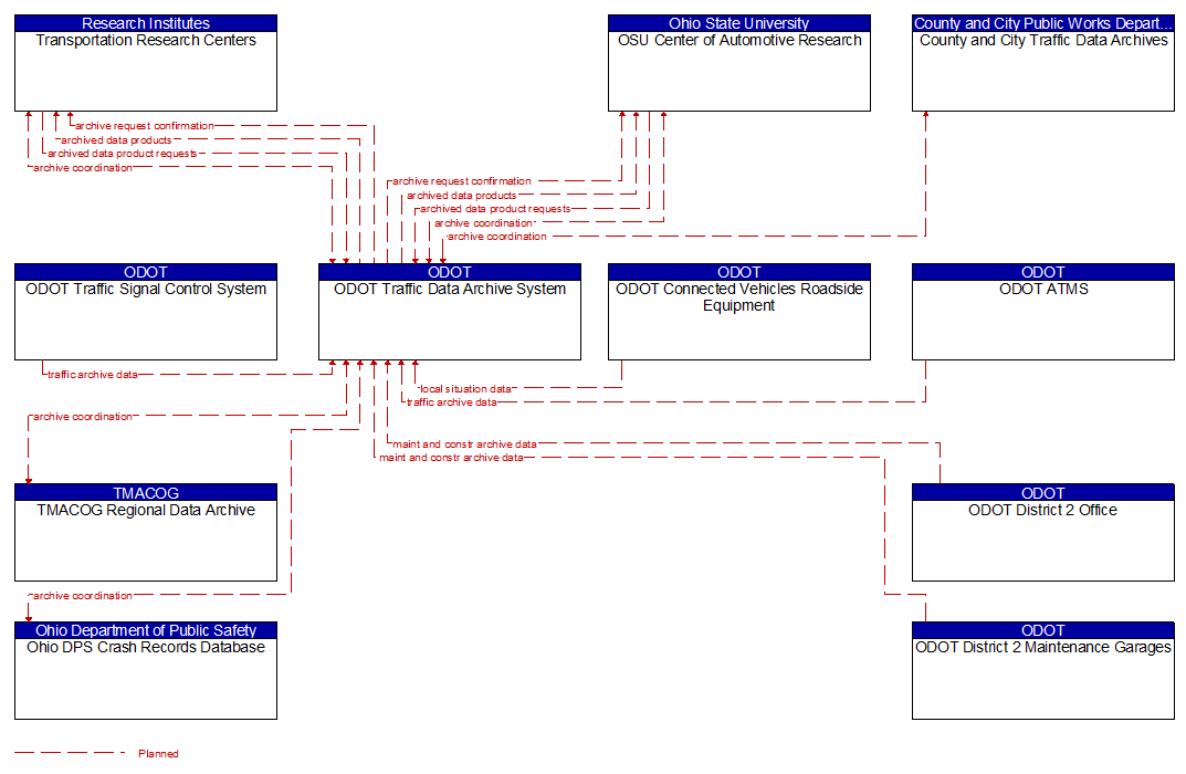 Context Diagram - ODOT Traffic Data Archive System