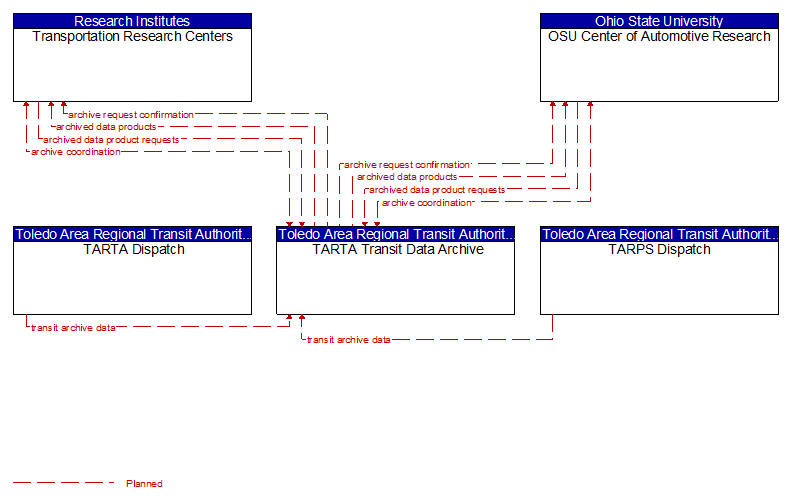 Context Diagram - TARTA Transit Data Archive