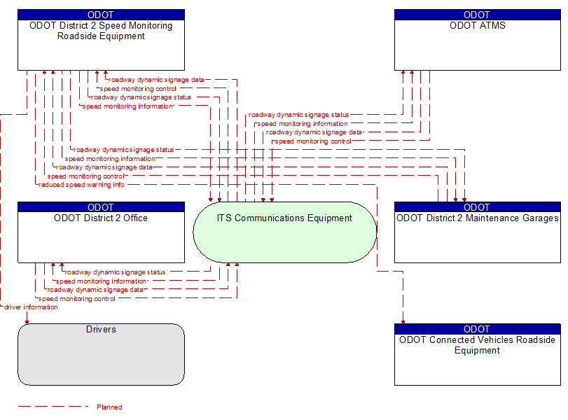 Context Diagram - ODOT District 2 Speed Monitoring Roadside Equipment