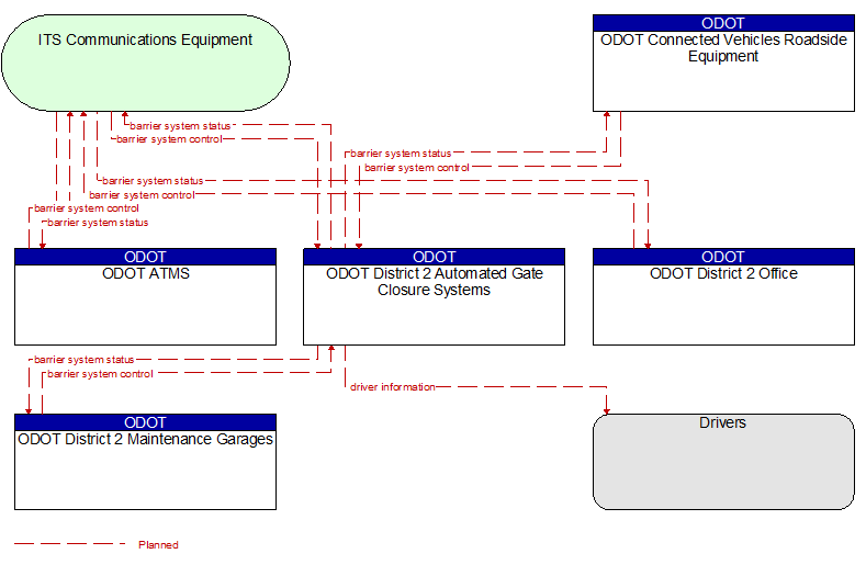 Context Diagram - ODOT District 2 Automated Gate Closure Systems