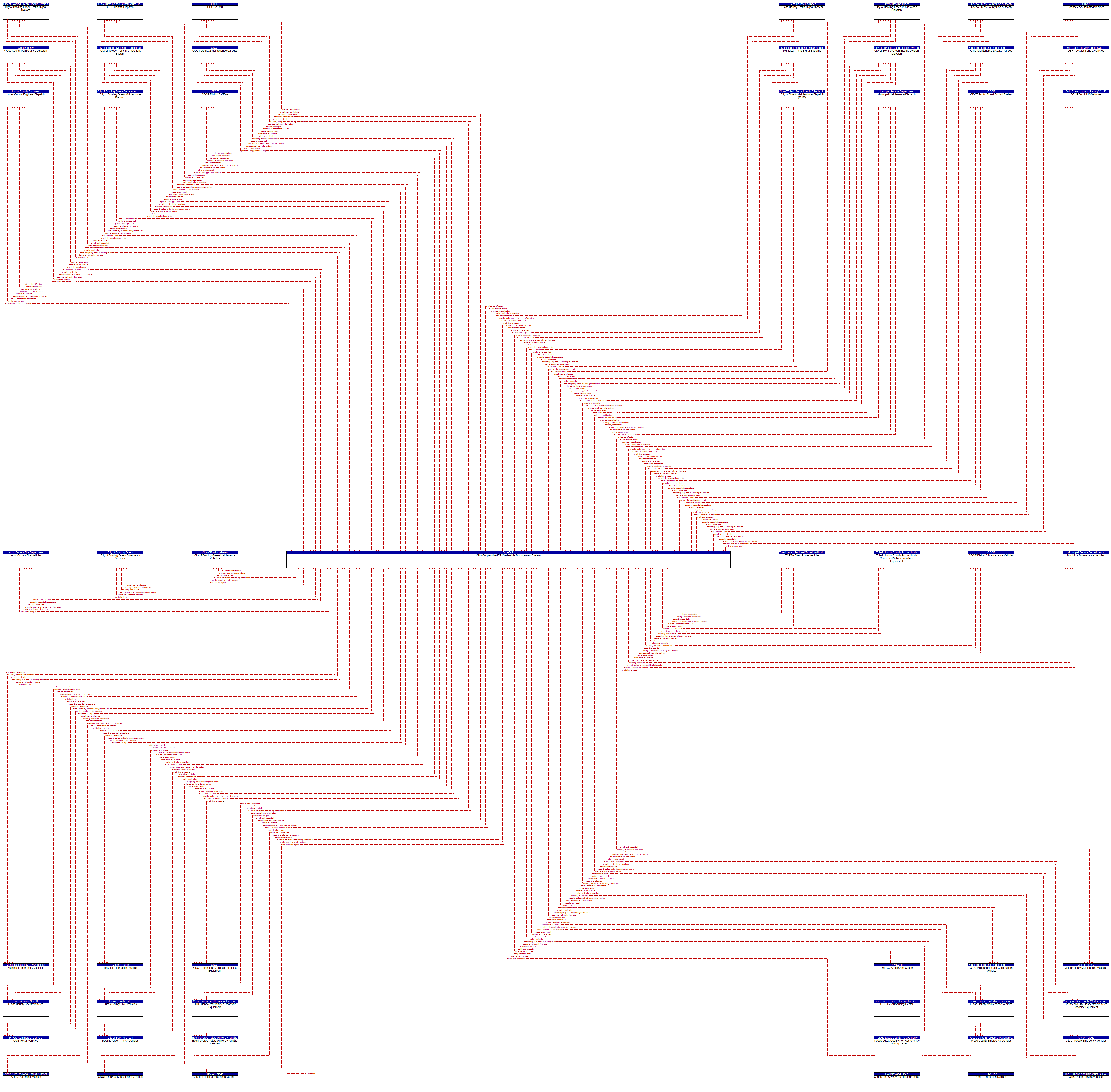 Context Diagram - Ohio Cooperative ITS Credentials Management System