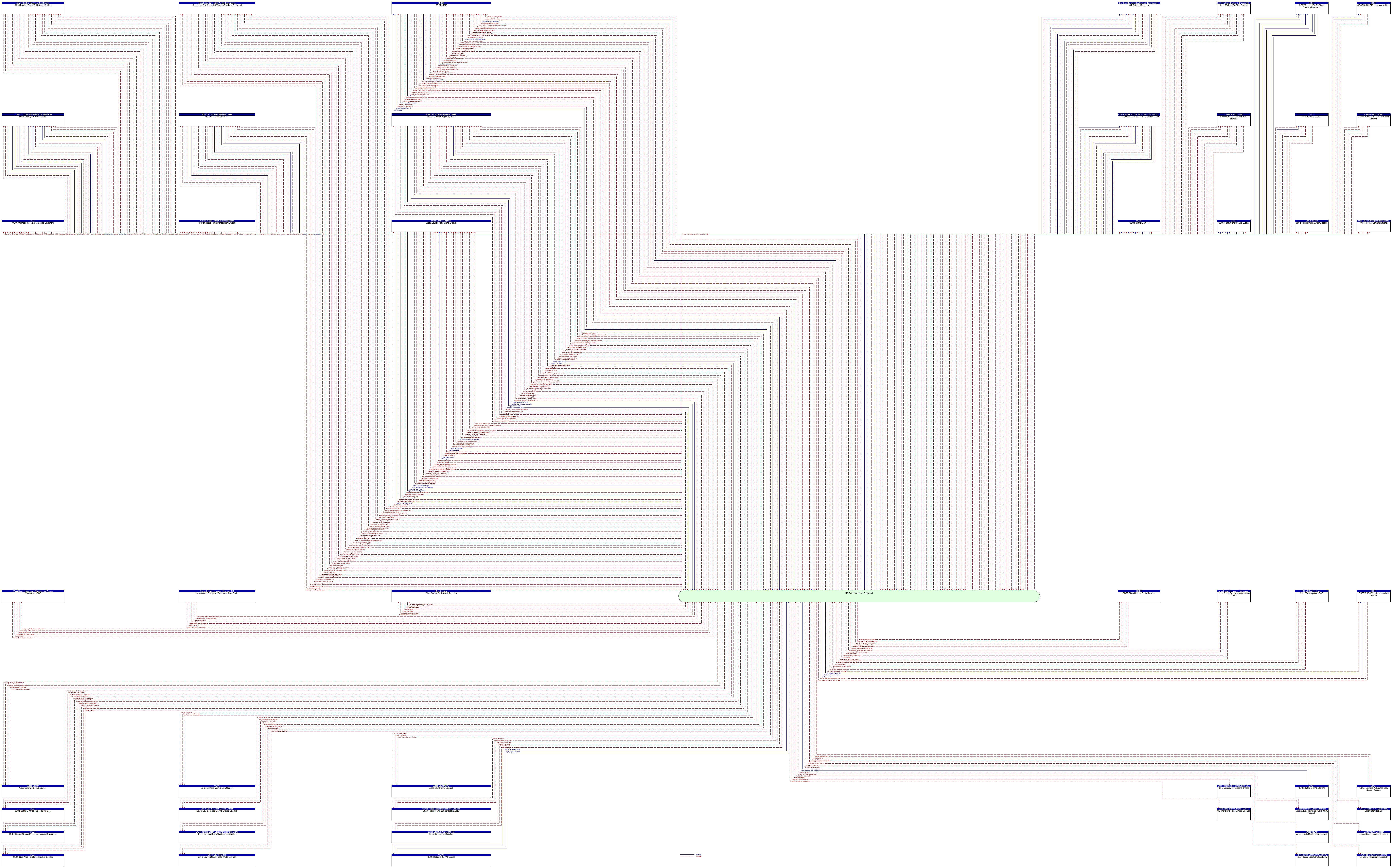 Context Diagram - ITS Communications Equipment