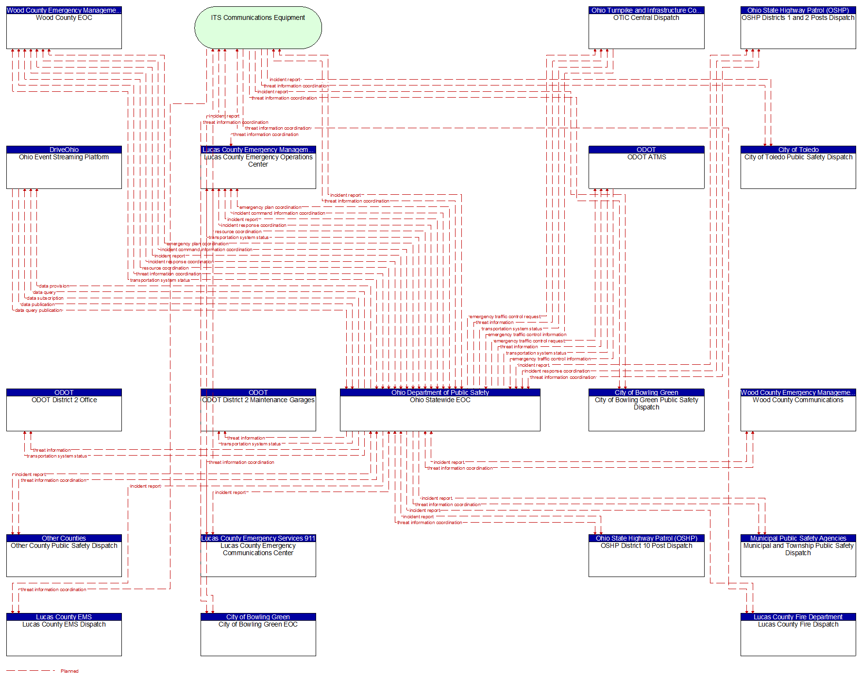 Context Diagram - Ohio Statewide EOC