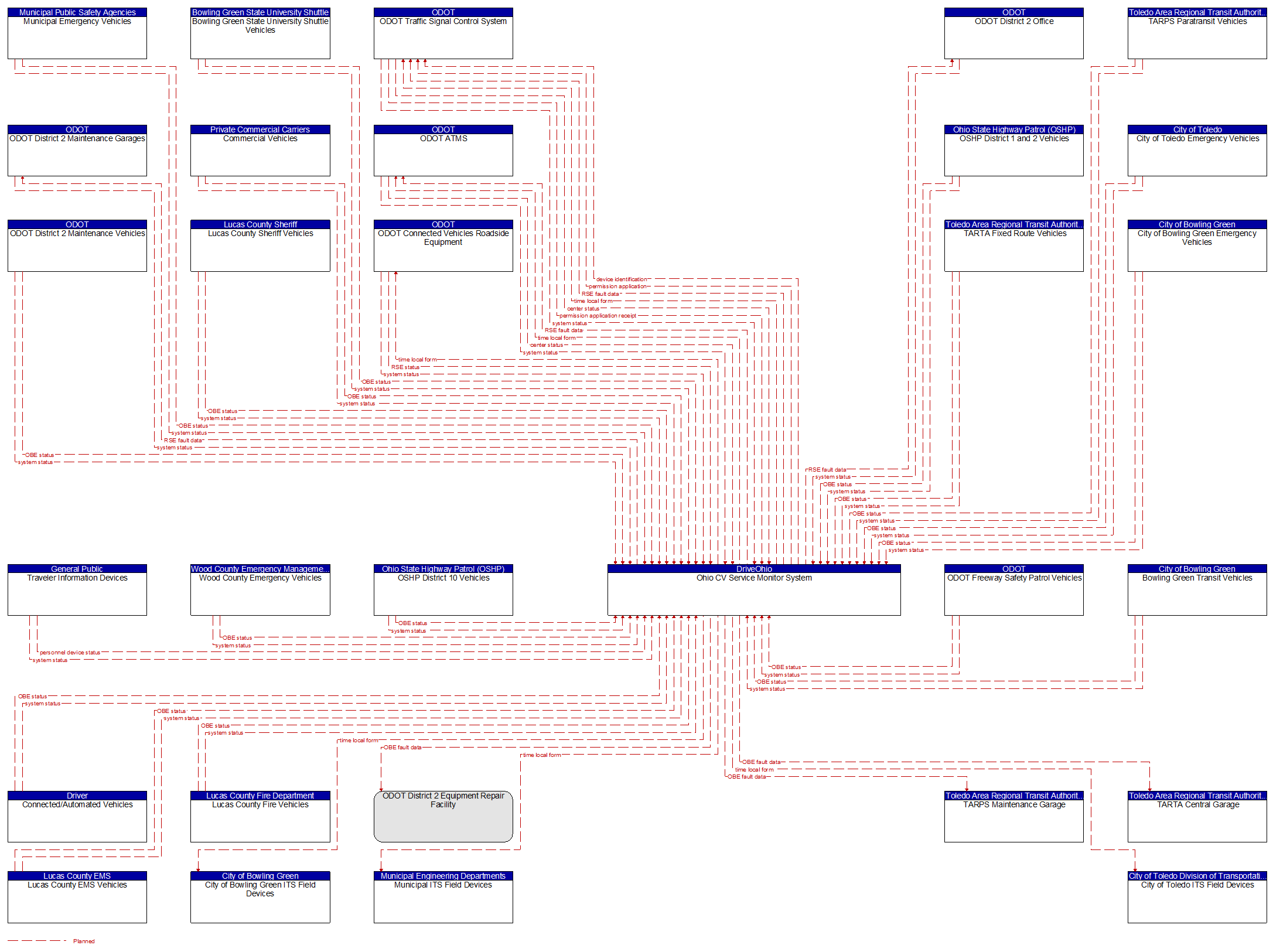 Context Diagram - Ohio CV Service Monitor System