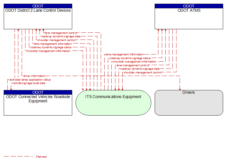 Context Diagram - ODOT District 2 Lane Control Devices