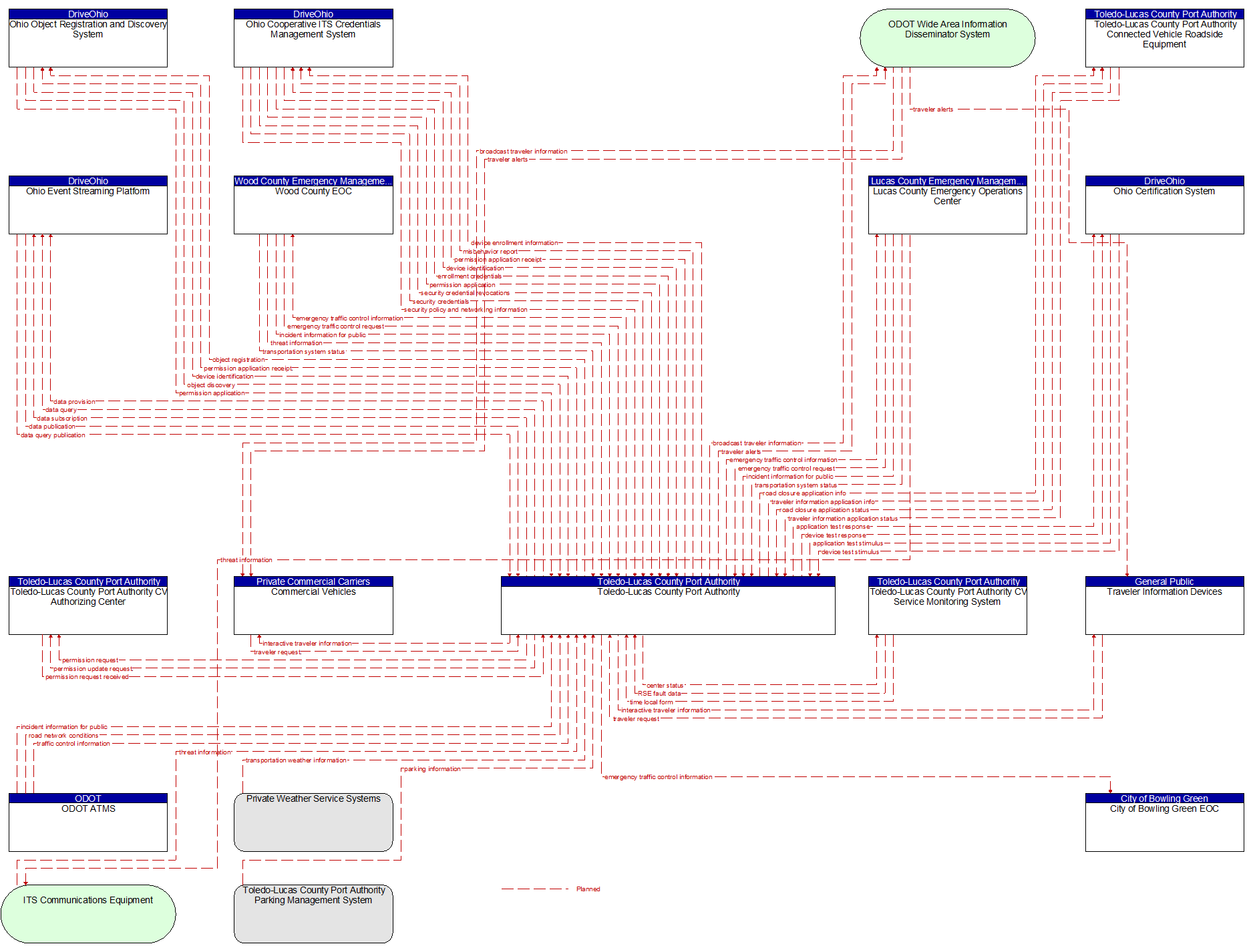 Context Diagram - Toledo-Lucas County Port Authority
