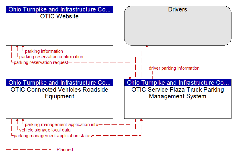 Context Diagram - OTIC Service Plaza Truck Parking Management System