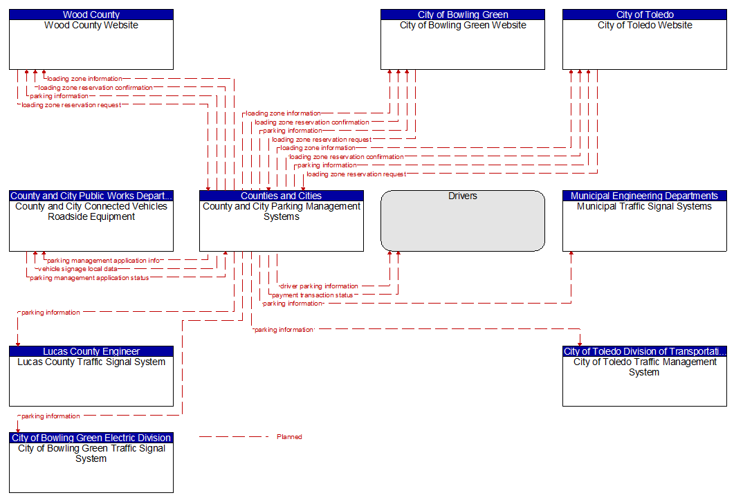 Context Diagram - County and City Parking Management Systems