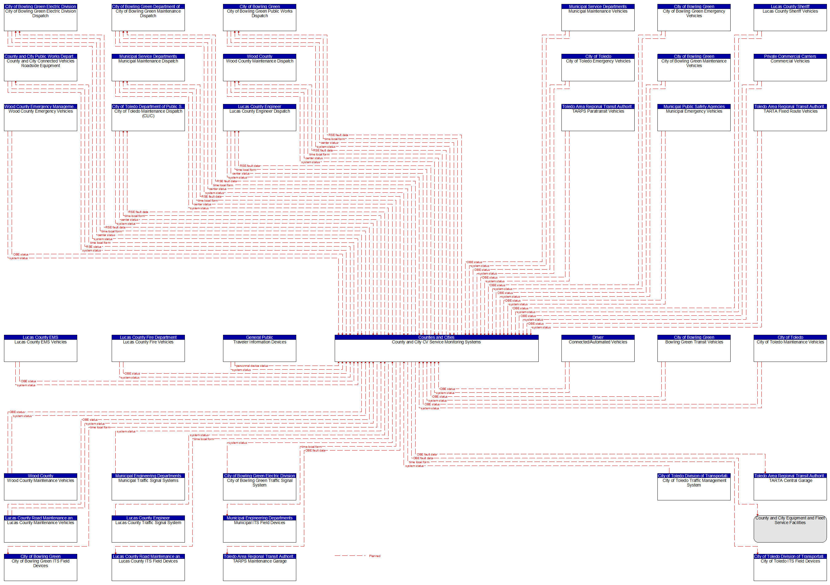 Context Diagram - County and City CV Service Monitoring Systems