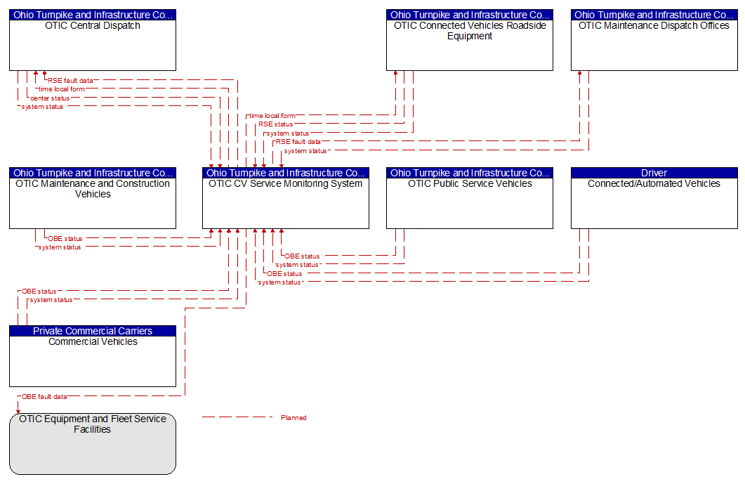 Context Diagram - OTIC CV Service Monitoring System