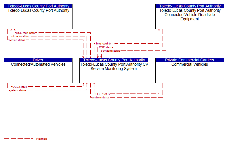 Context Diagram - Toledo-Lucas County Port Authority CV Service Monitoring System