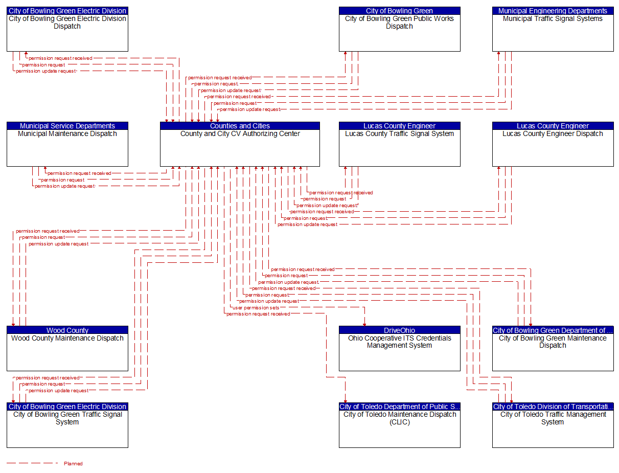 Context Diagram - County and City CV Authorizing Center