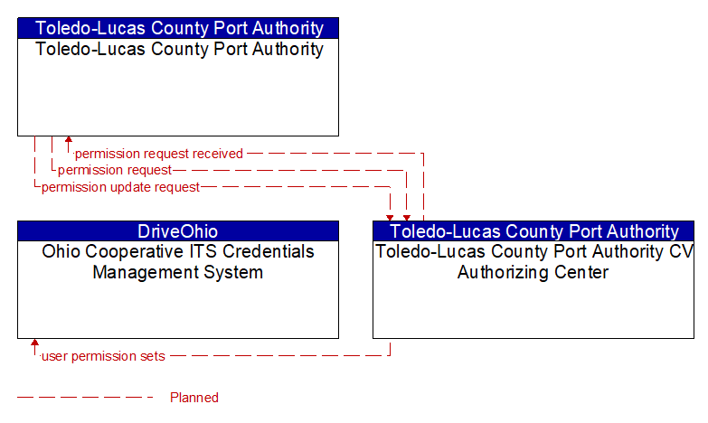 Context Diagram - Toledo-Lucas County Port Authority CV Authorizing Center