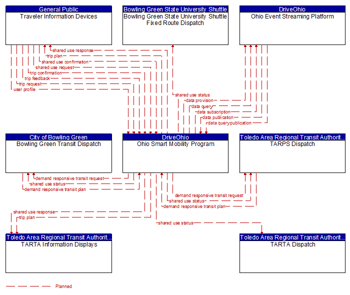 Context Diagram - Ohio Smart Mobility Program