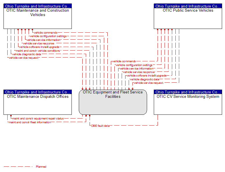 Context Diagram - OTIC Equipment and Fleet Service Facilities