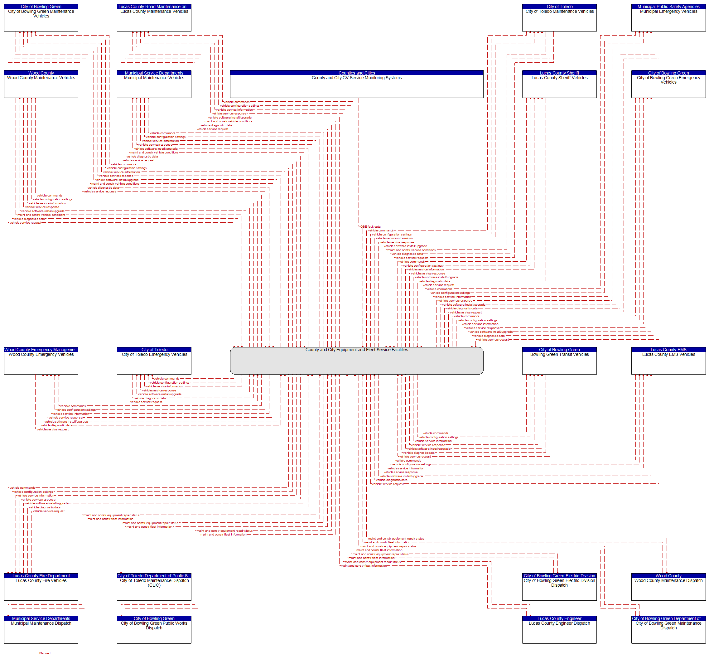 Context Diagram - County and City Equipment and Fleet Service Facilities