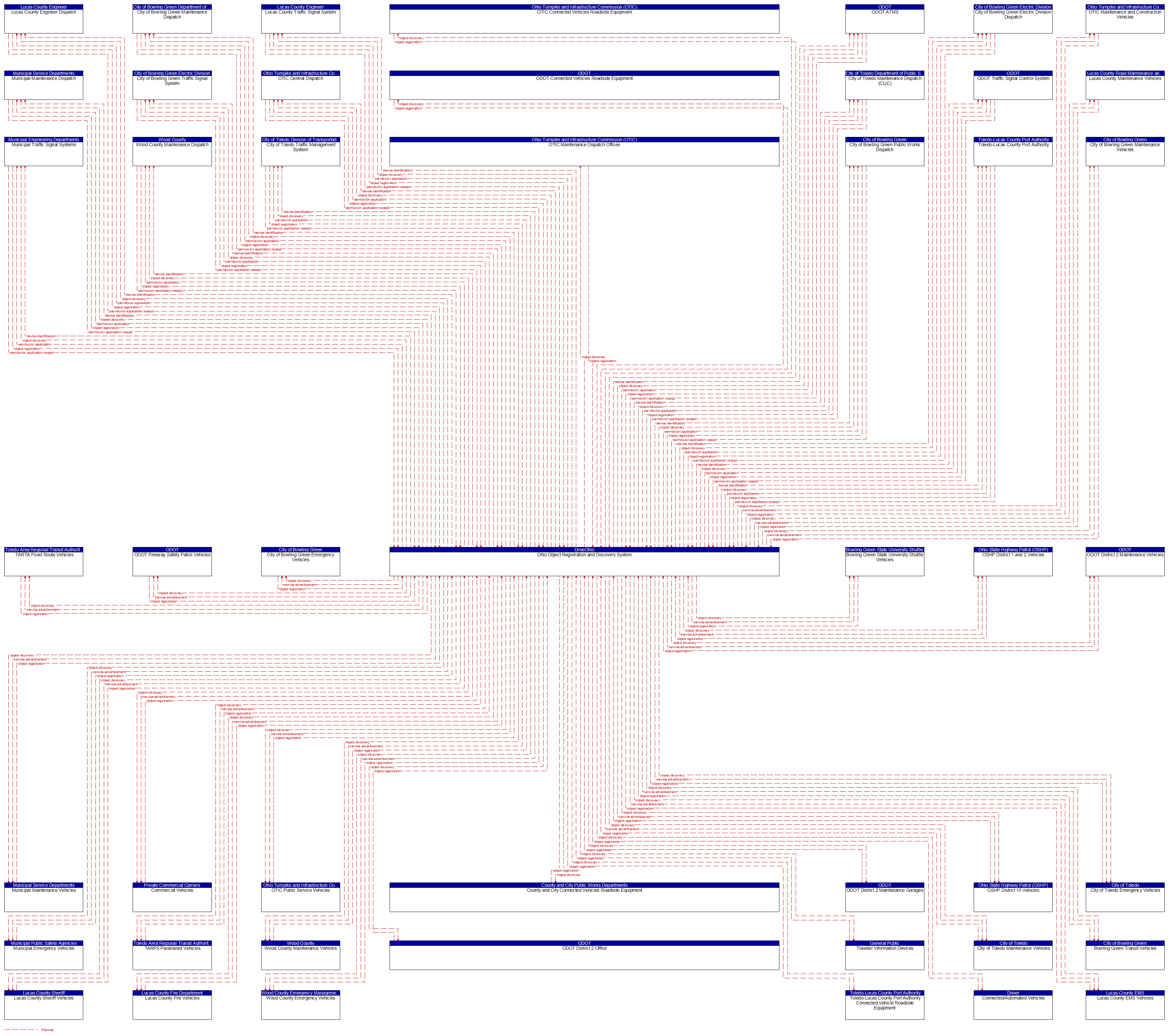 Context Diagram - Ohio Object Registration and Discovery System