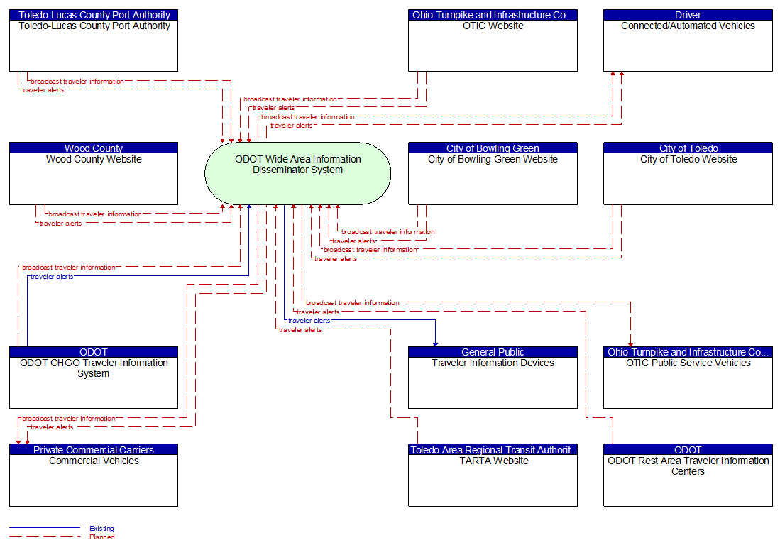 Context Diagram - ODOT Wide Area Information Disseminator System