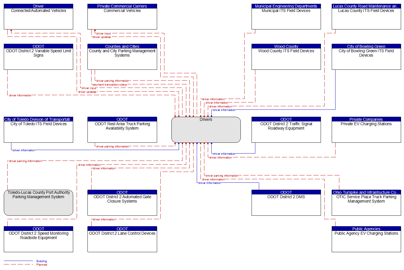 Context Diagram - Drivers