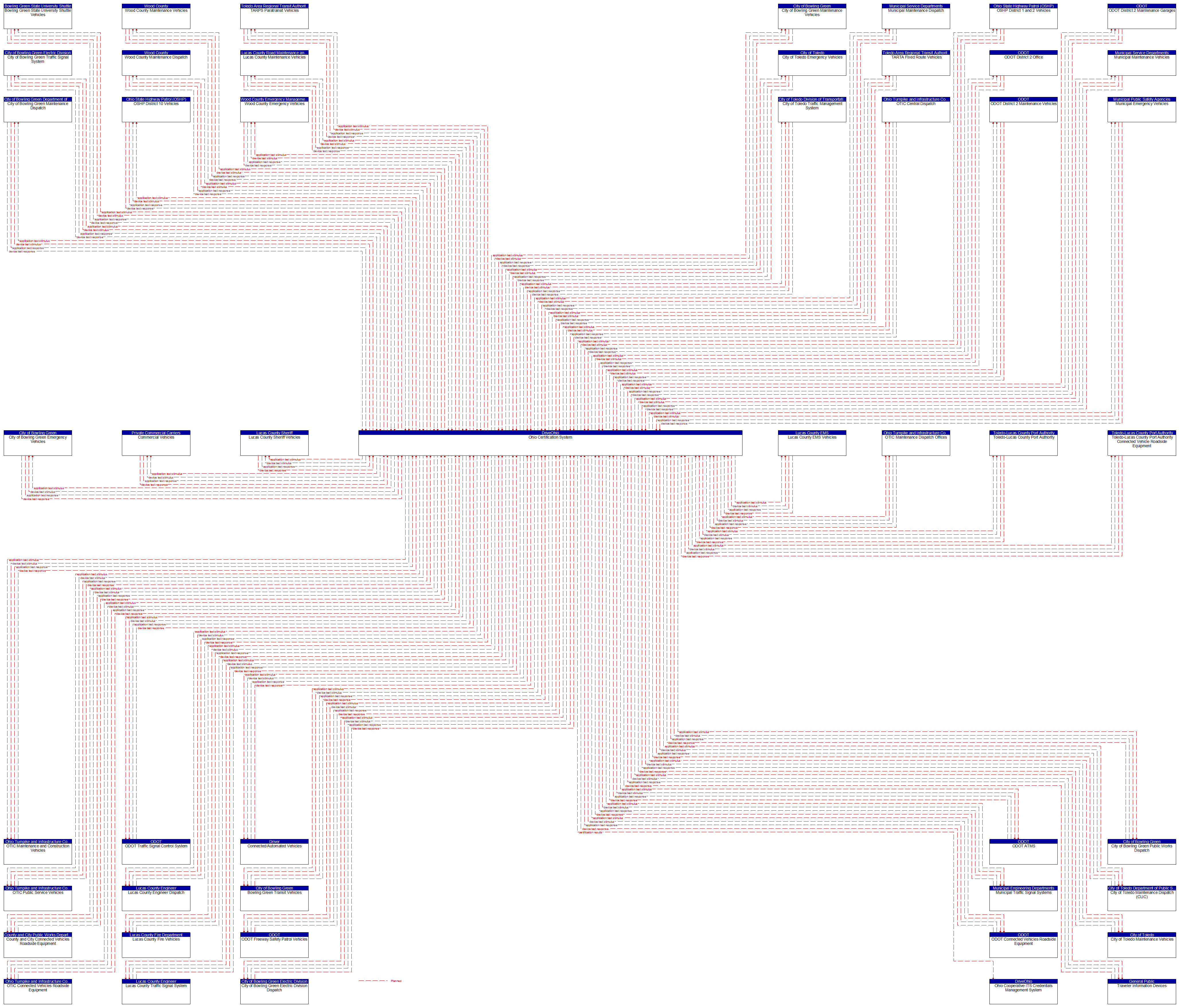 Context Diagram - Ohio Certification System