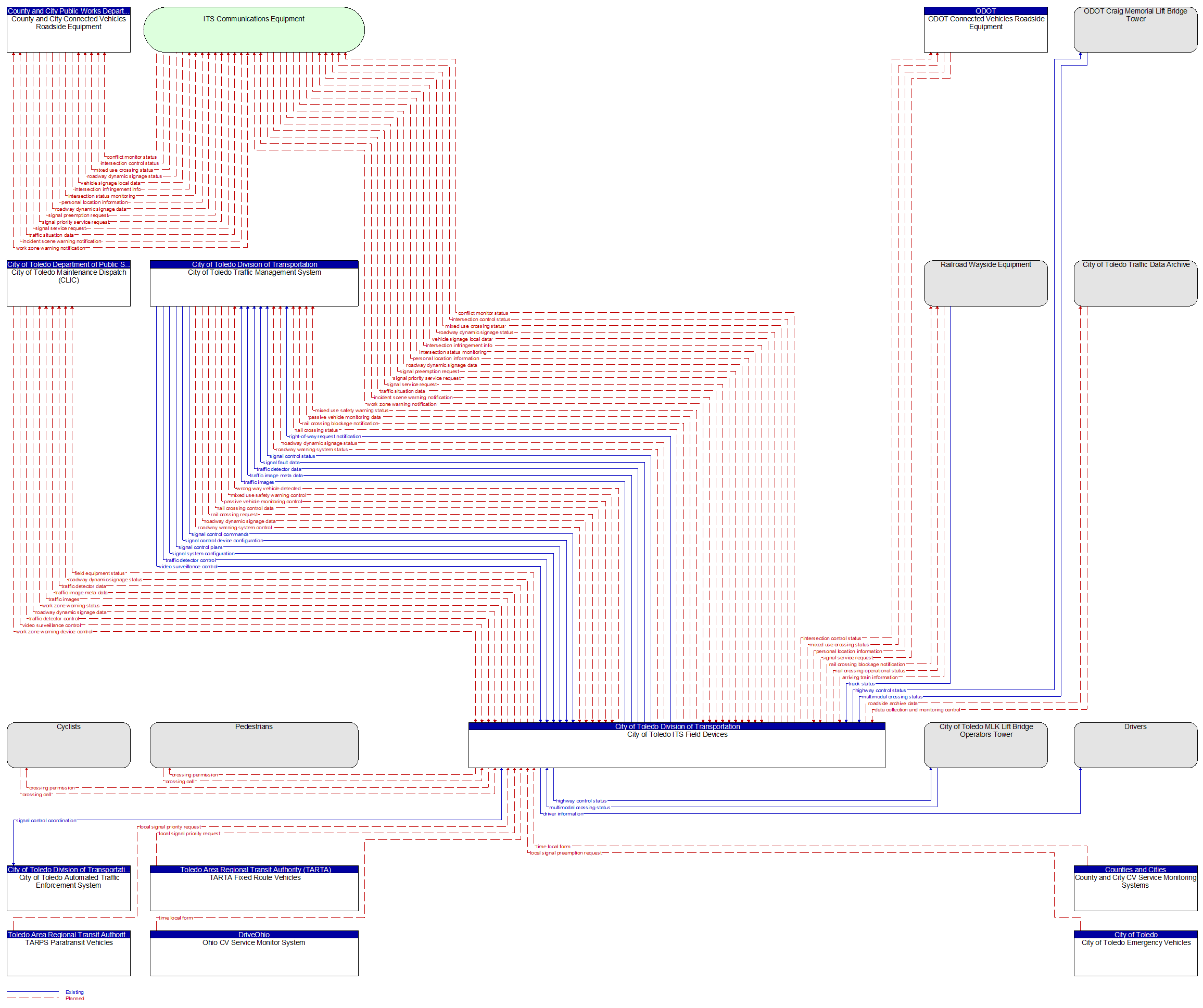 Context Diagram - City of Toledo ITS Field Devices