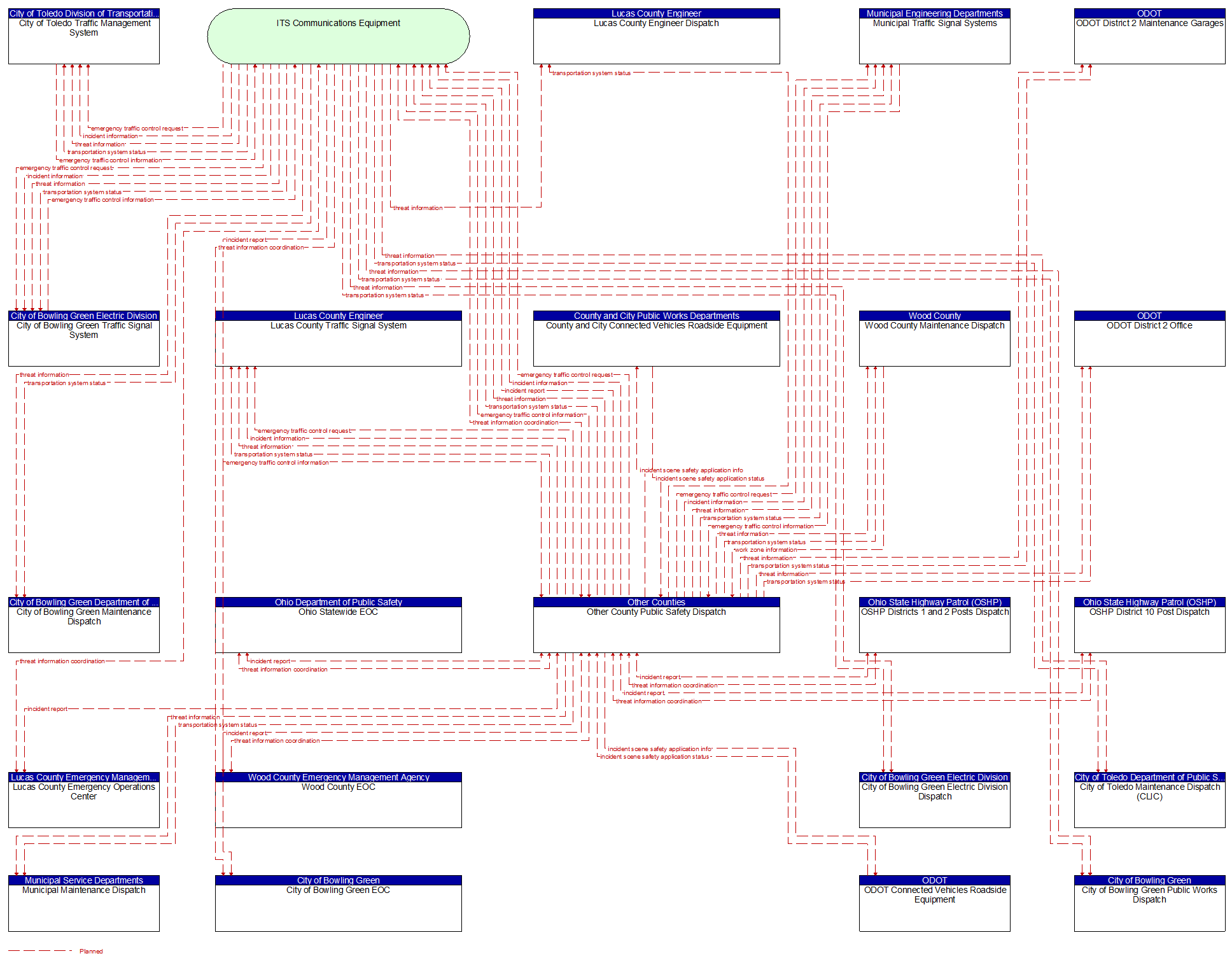 Context Diagram - Other County Public Safety Dispatch