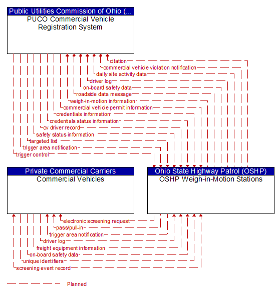 Context Diagram - OSHP Weigh-in-Motion Stations