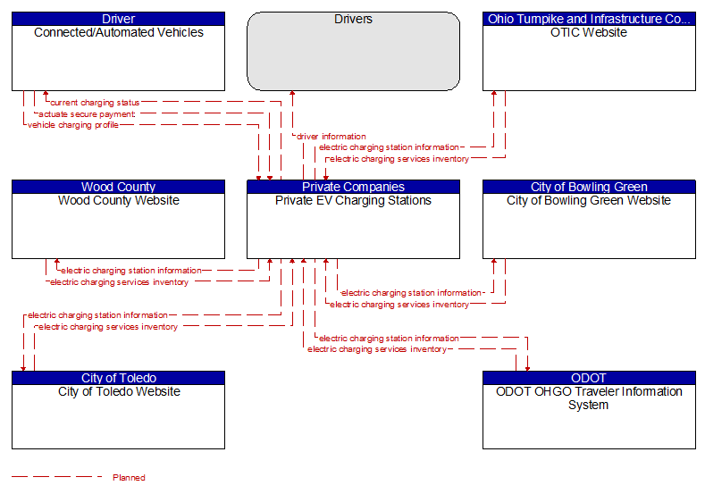 Context Diagram - Private EV Charging Stations