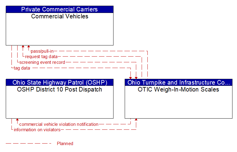 Context Diagram - OTIC Weigh-In-Motion Scales
