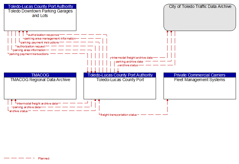 Context Diagram - Toledo-Lucas County Port