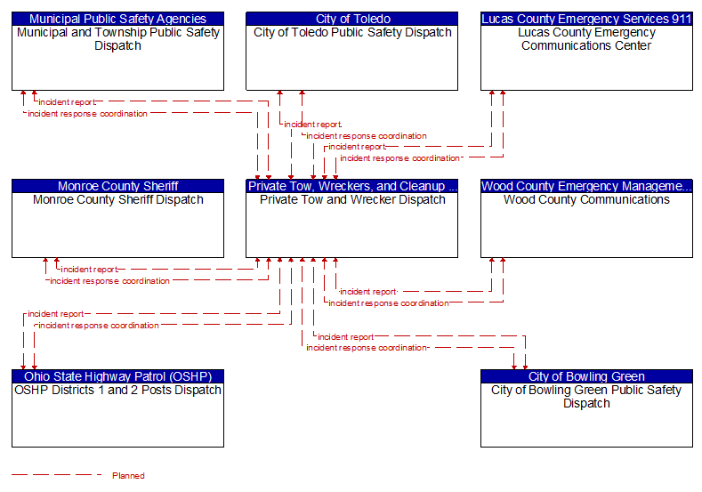 Context Diagram - Private Tow and Wrecker Dispatch
