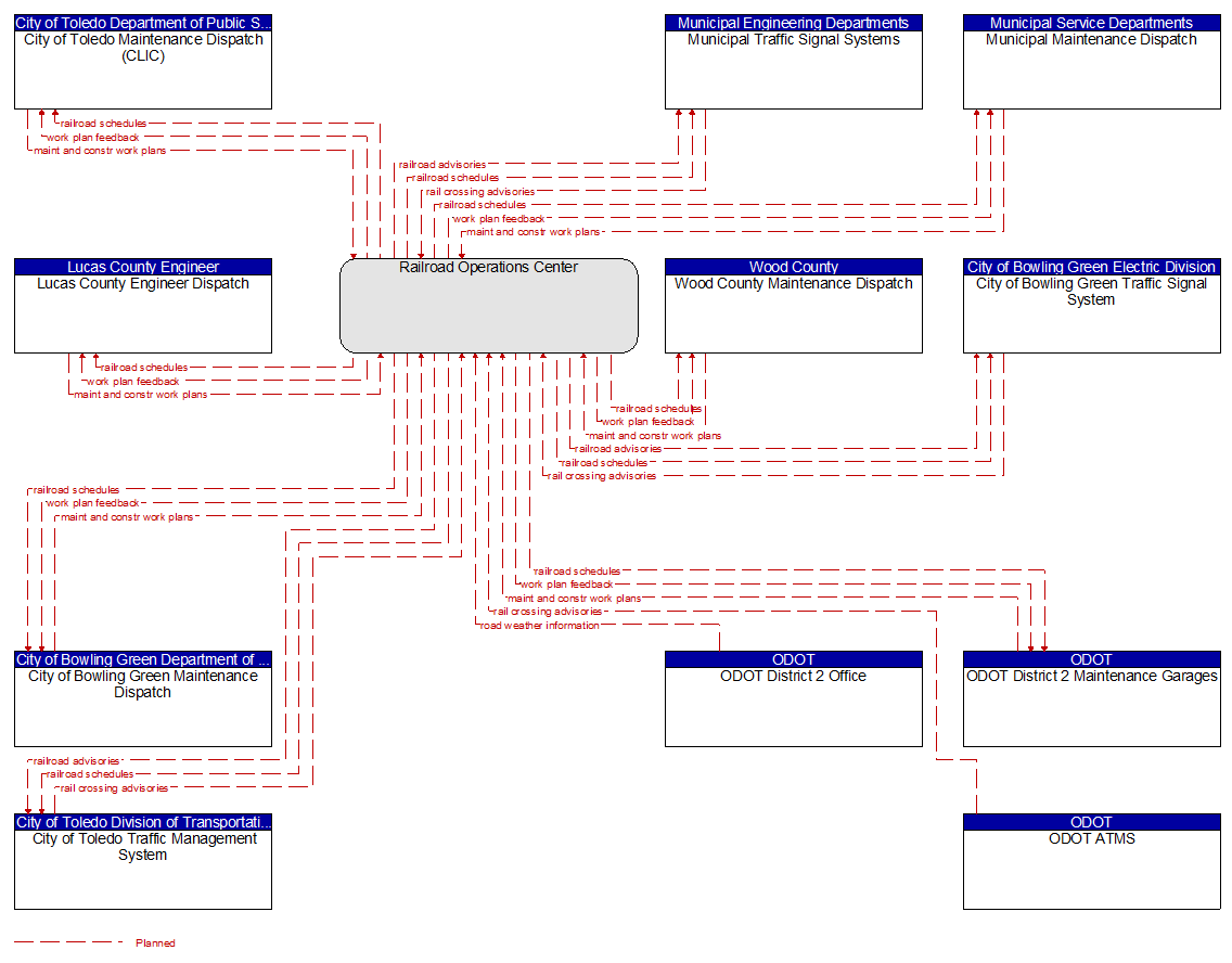 Context Diagram - Railroad Operations Center