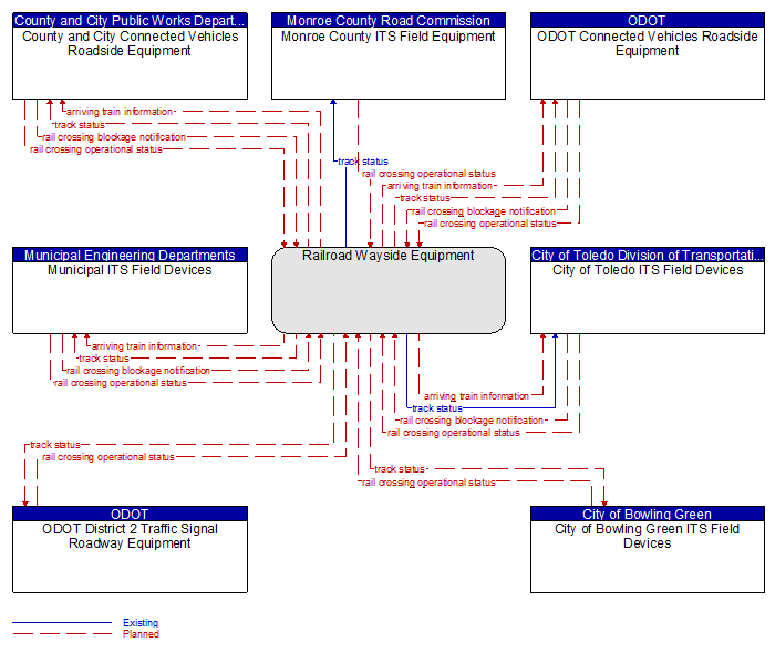 Context Diagram - Railroad Wayside Equipment