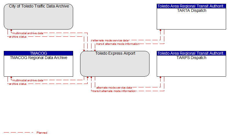 Context Diagram - Toledo Express Airport