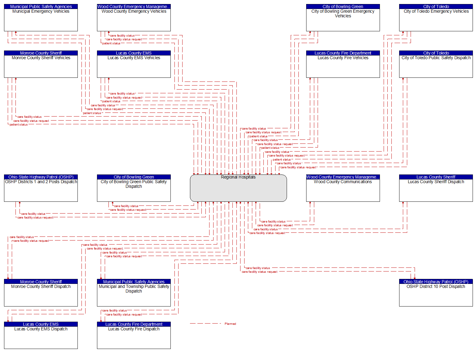 Context Diagram - Regional Hospitals