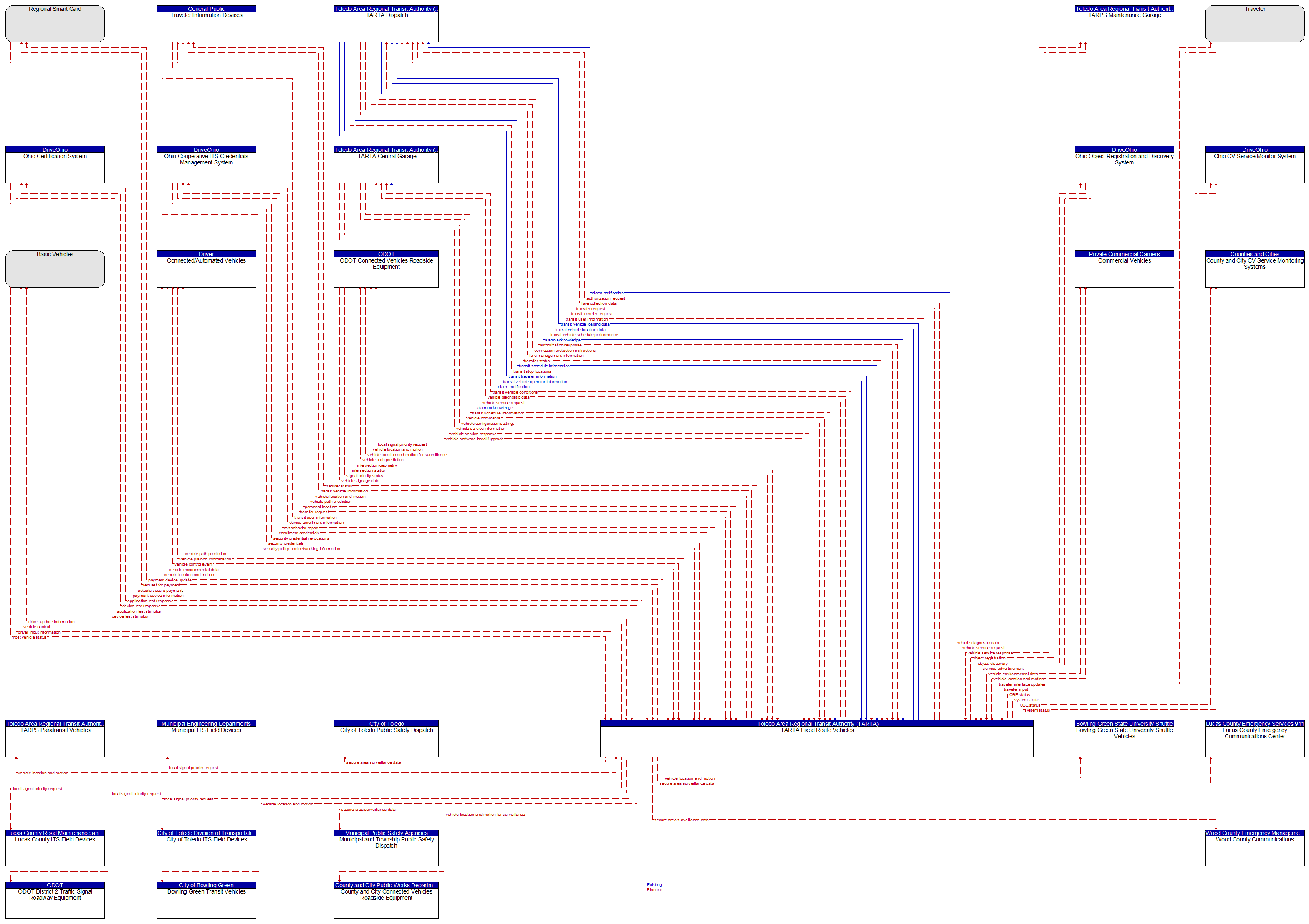 Context Diagram - TARTA Fixed Route Vehicles