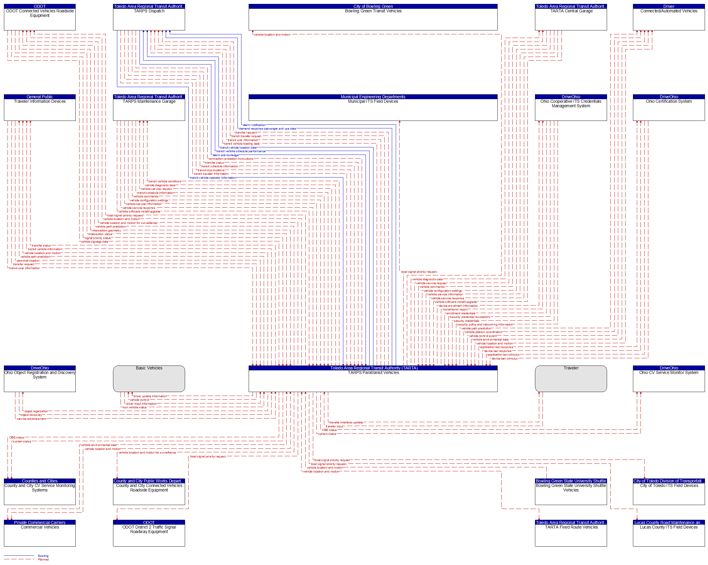 Context Diagram - TARPS Paratransit Vehicles