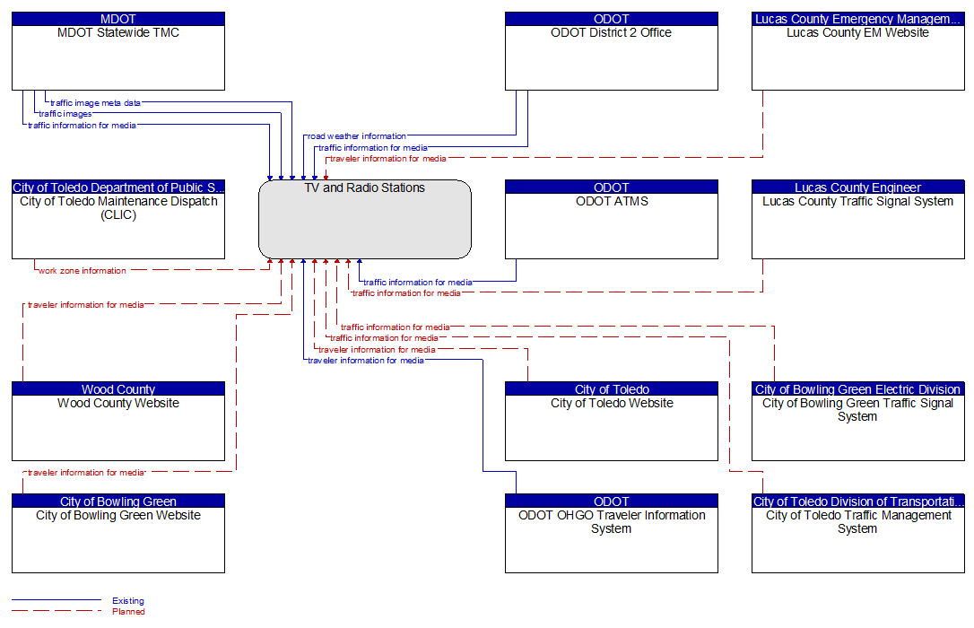 Context Diagram - TV and Radio Stations
