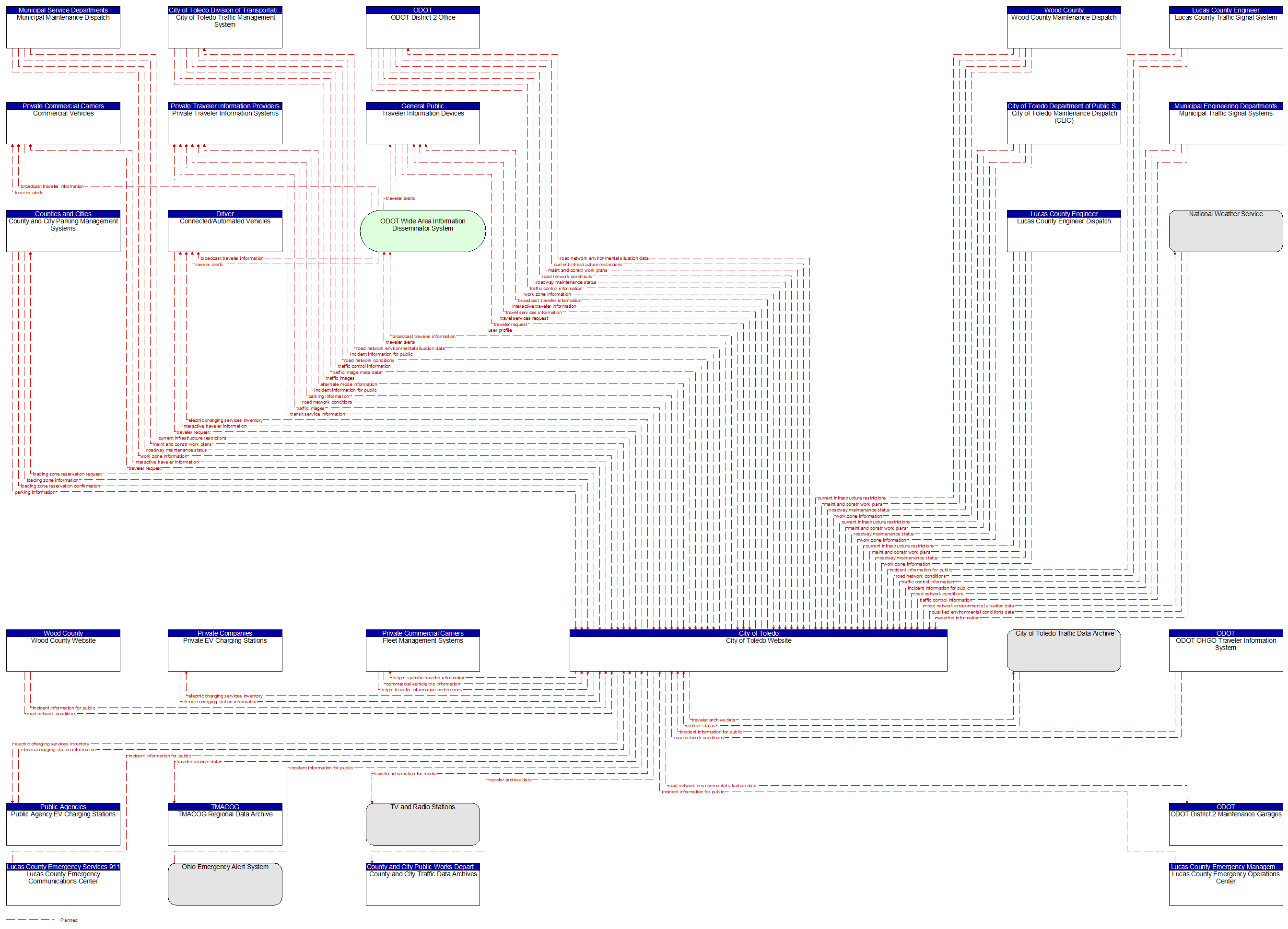 Context Diagram - City of Toledo Website