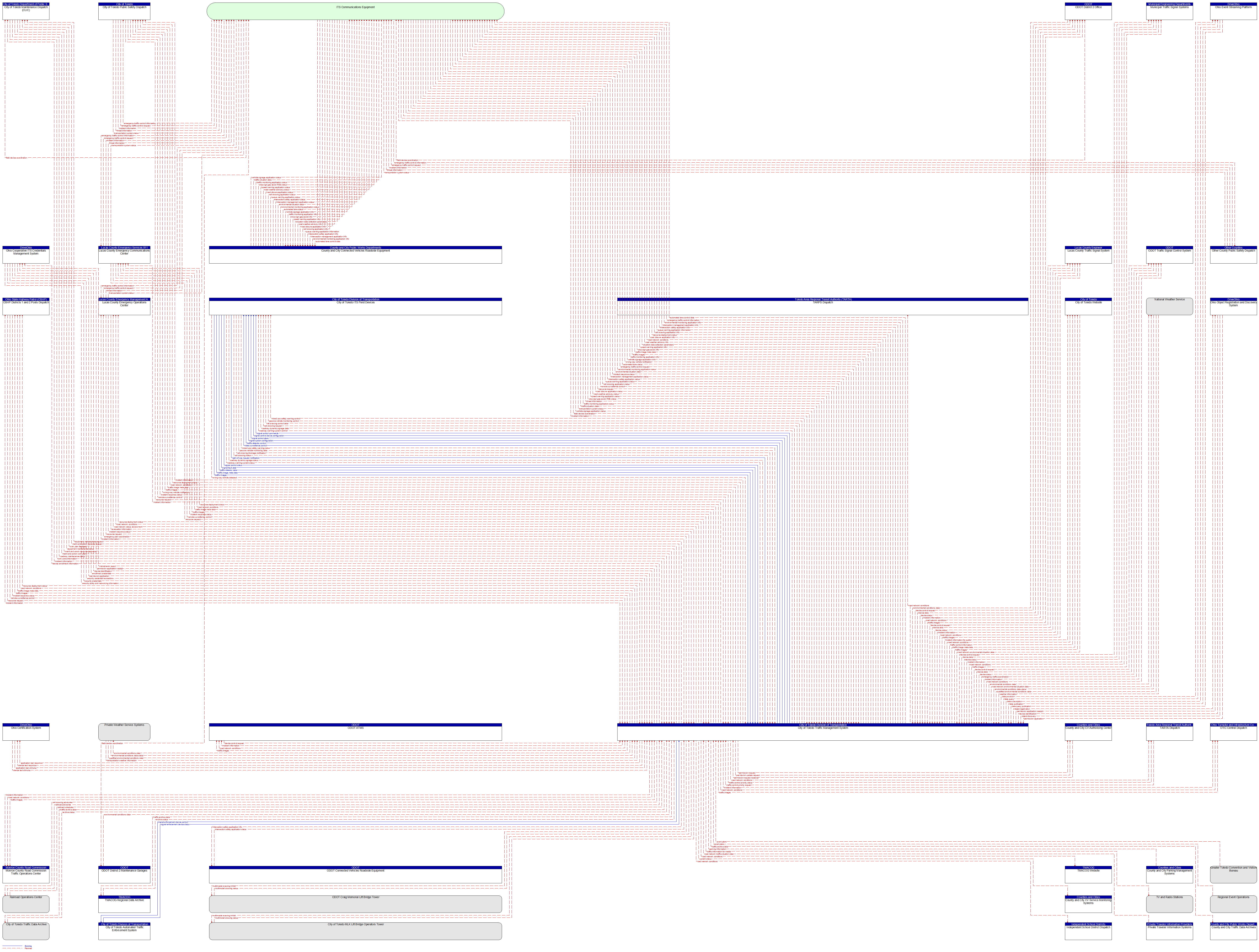 Context Diagram - City of Toledo Traffic Management System