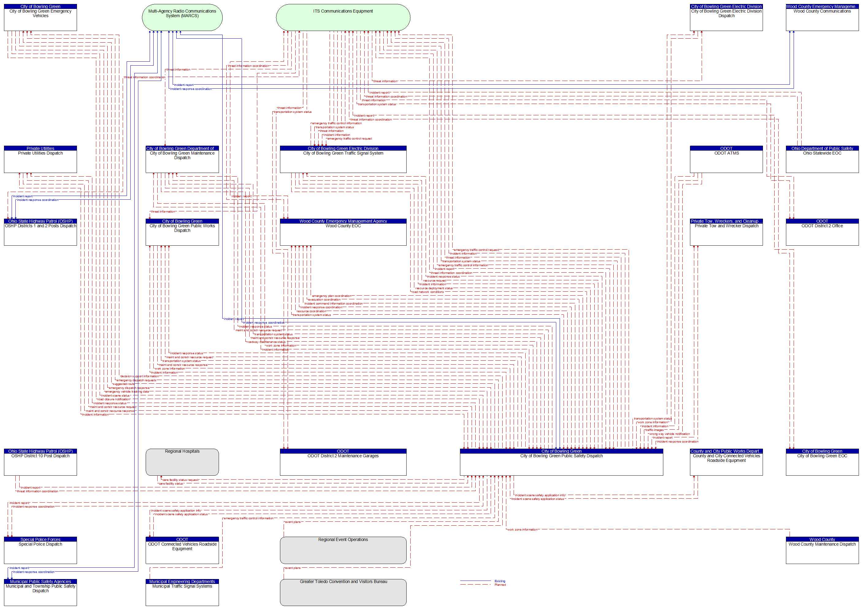 Context Diagram - City of Bowling Green Public Safety Dispatch