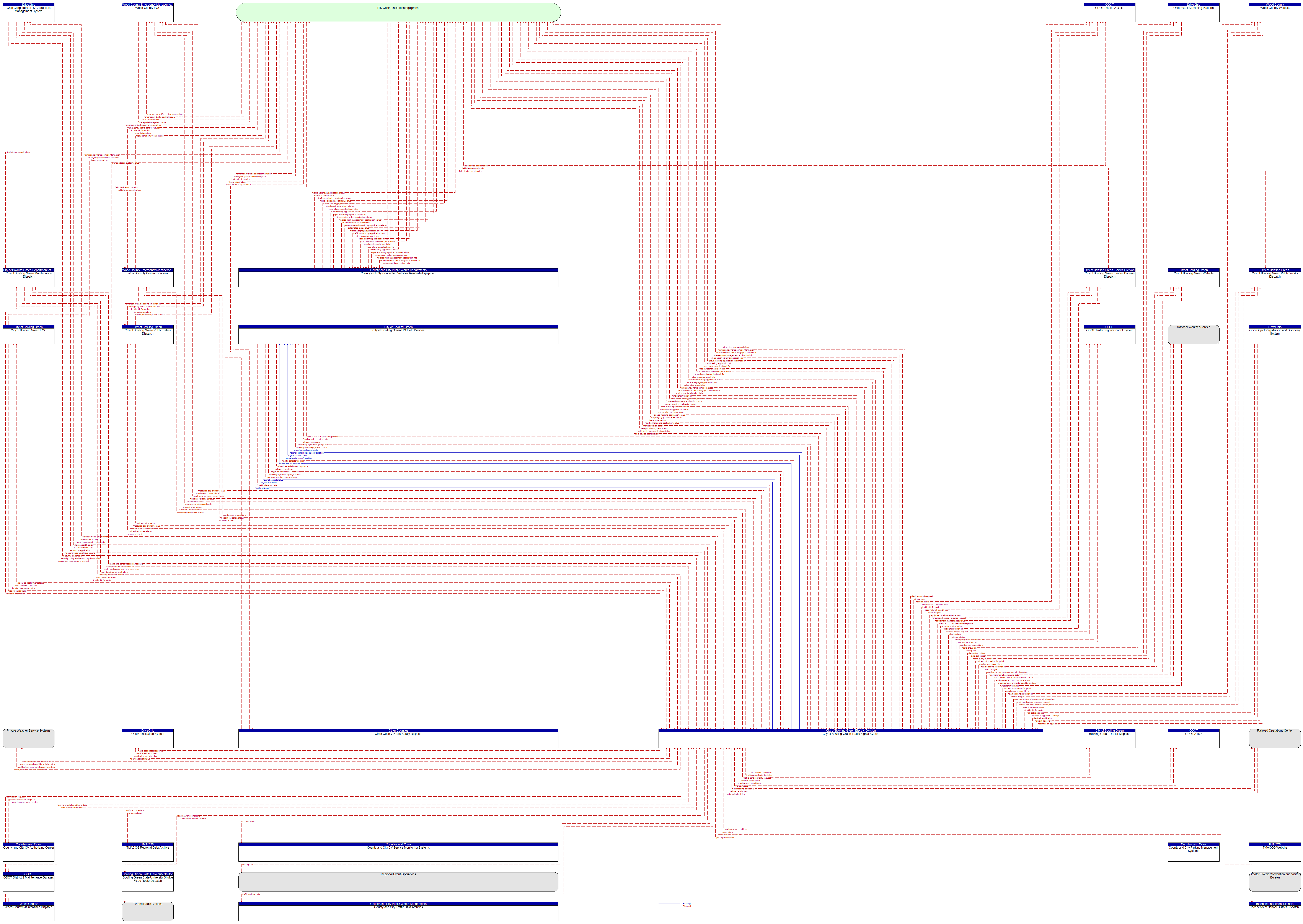 Context Diagram - City of Bowling Green Traffic Signal System