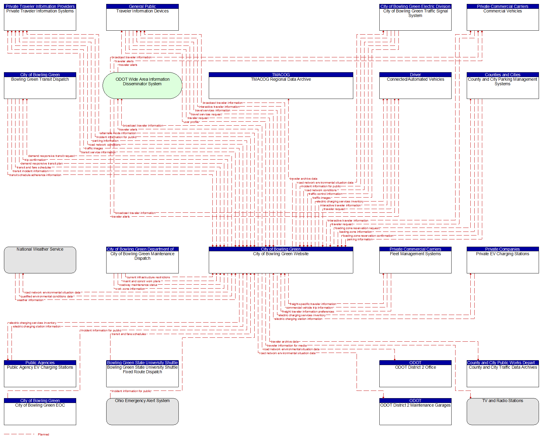 Context Diagram - City of Bowling Green Website