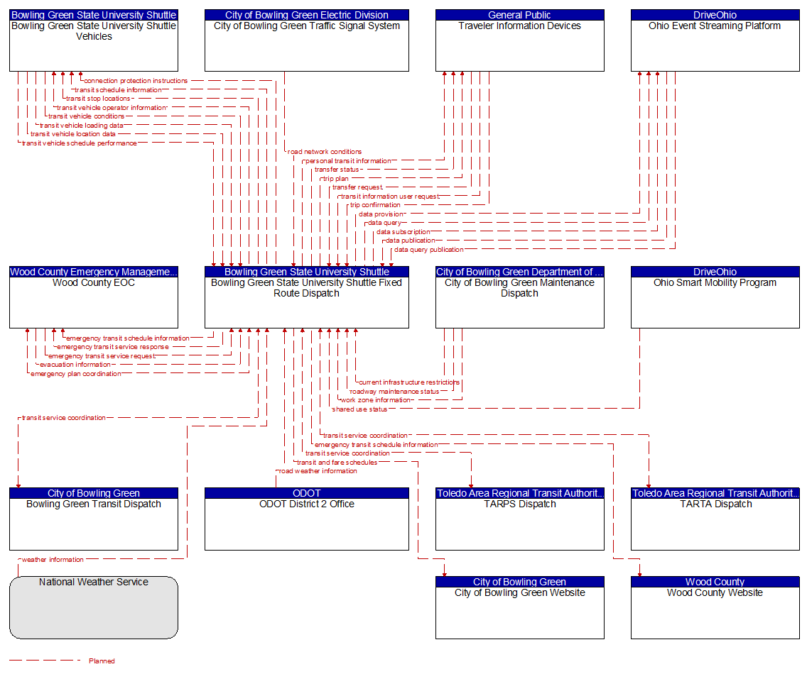 Context Diagram - Bowling Green State University Shuttle Fixed Route Dispatch
