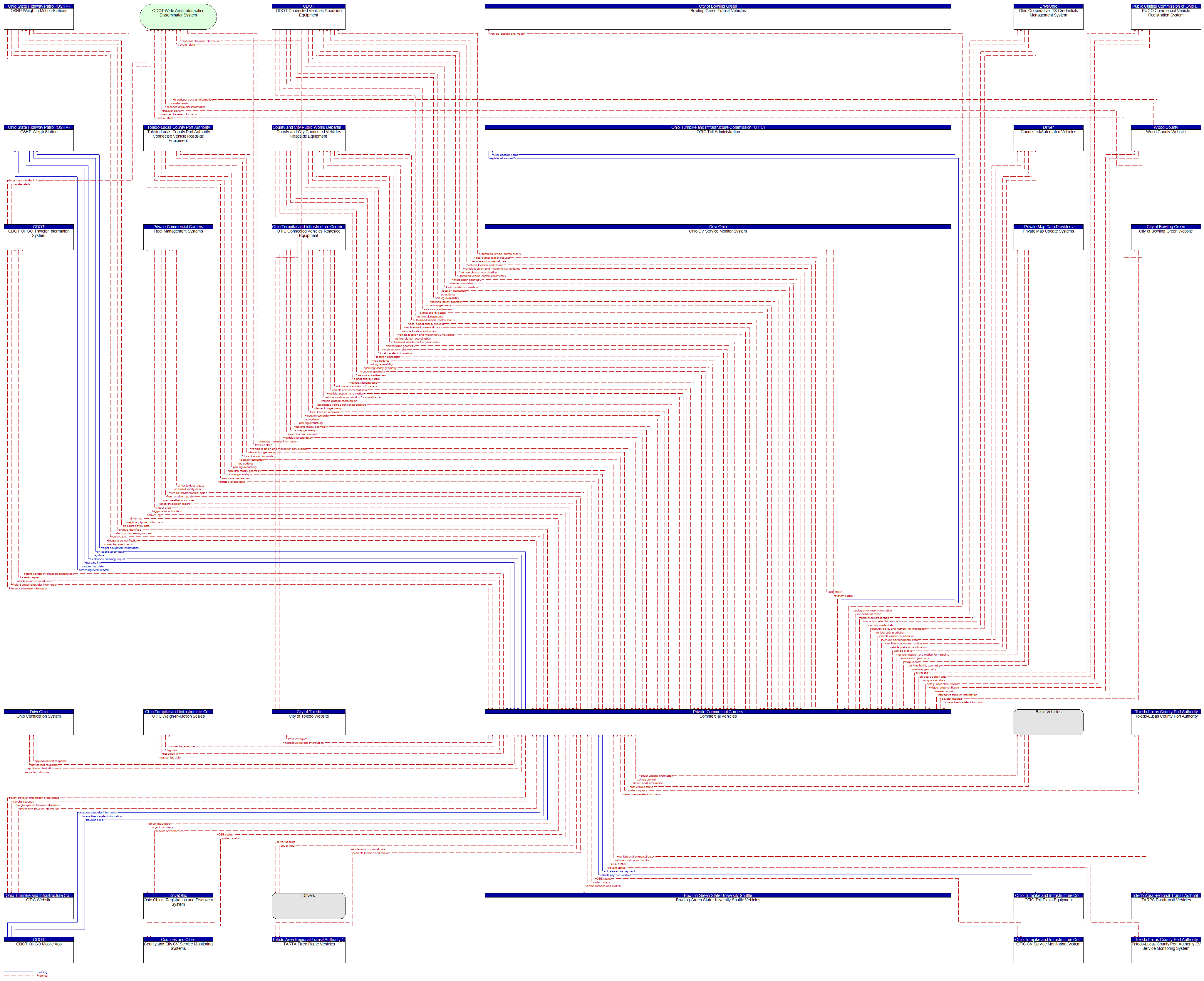 Context Diagram - Commercial Vehicles