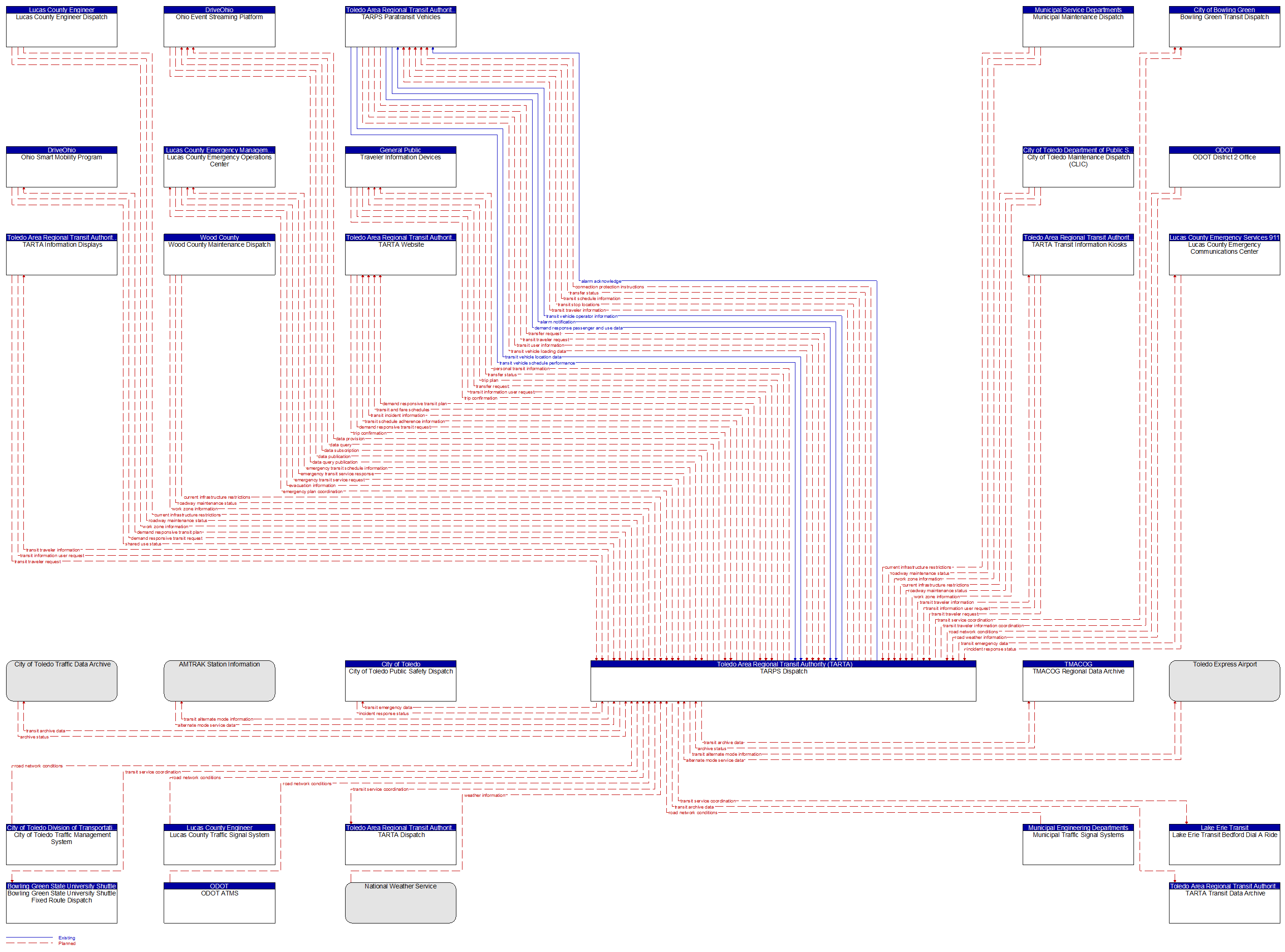 Context Diagram - TARPS Dispatch