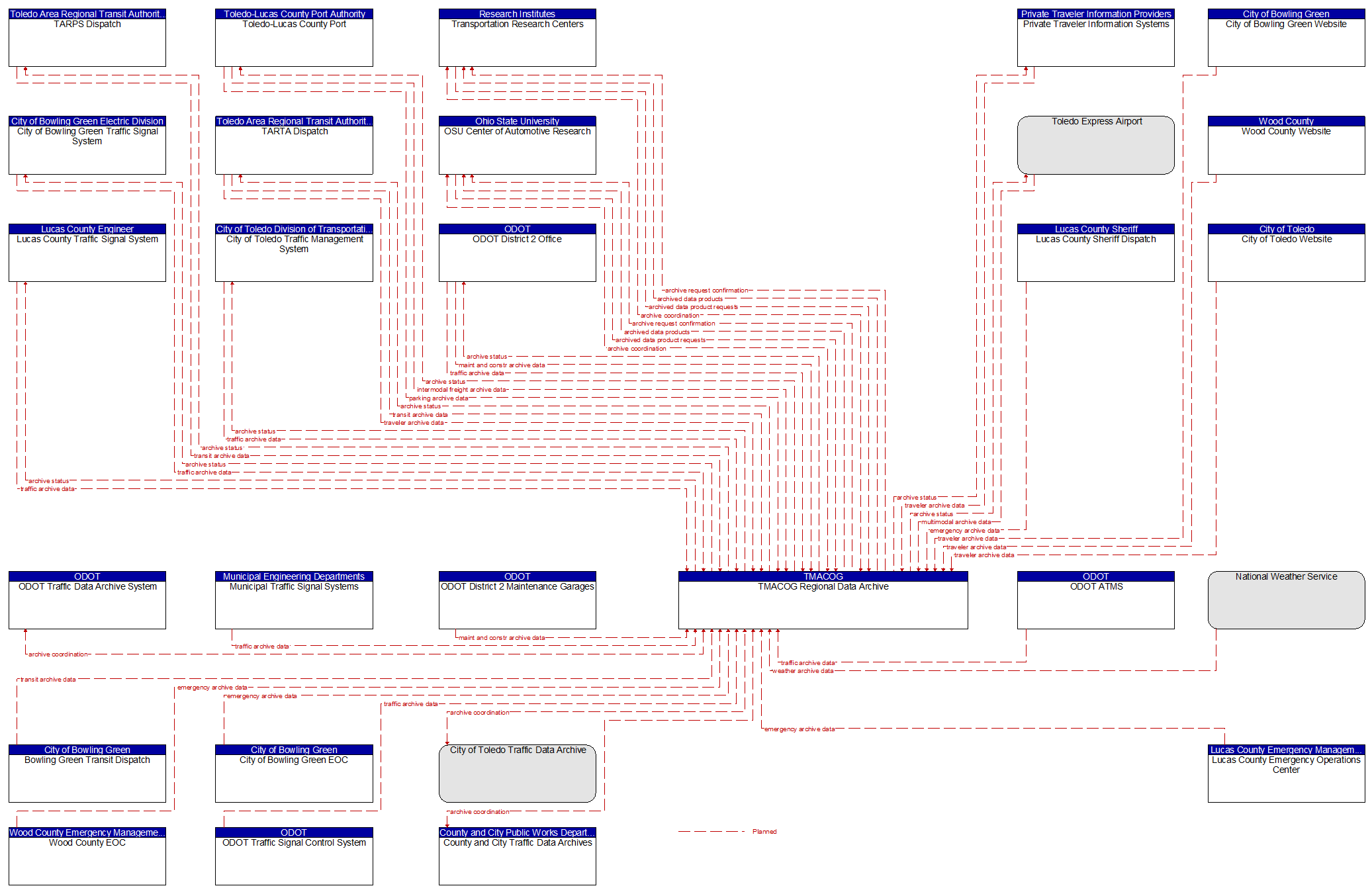 Context Diagram - TMACOG Regional Data Archive
